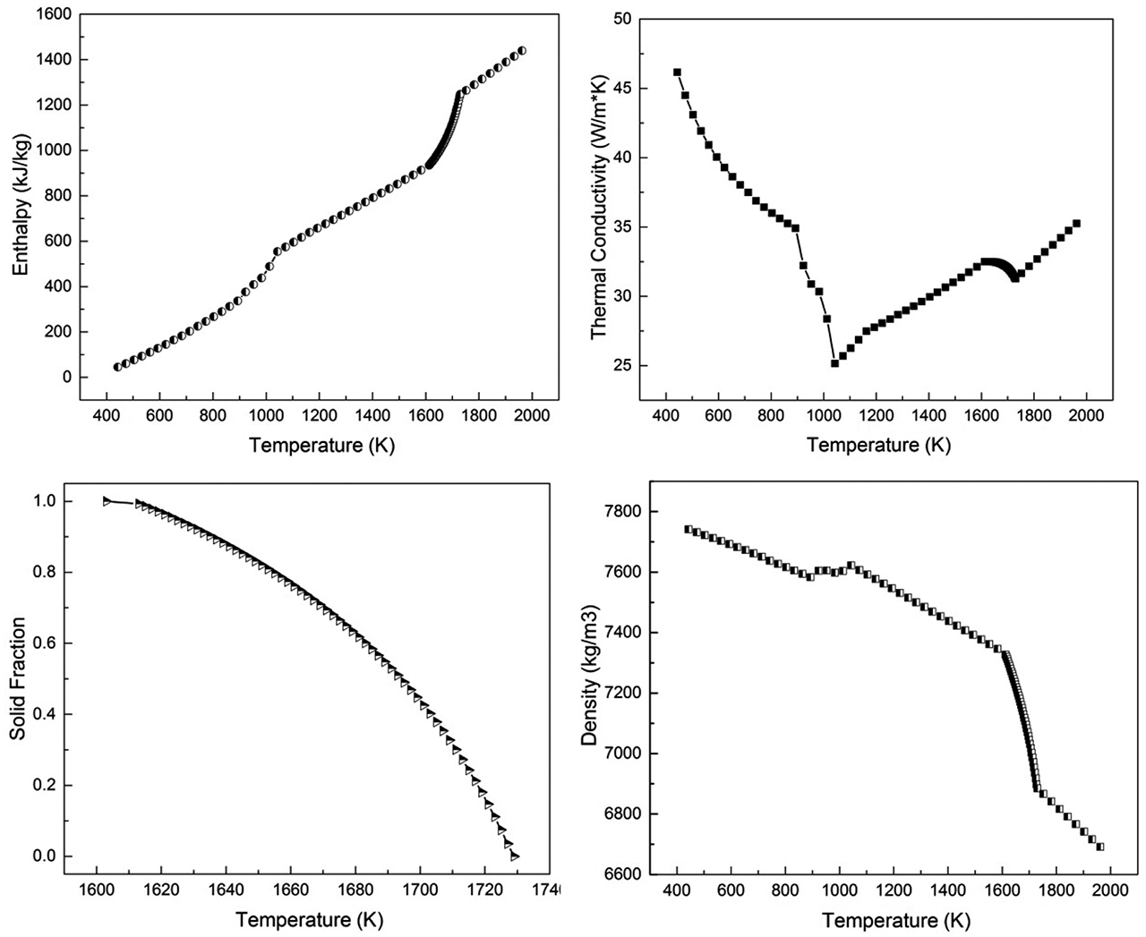Figure 1: Calculated thermophysical properties of GCr15 steel.