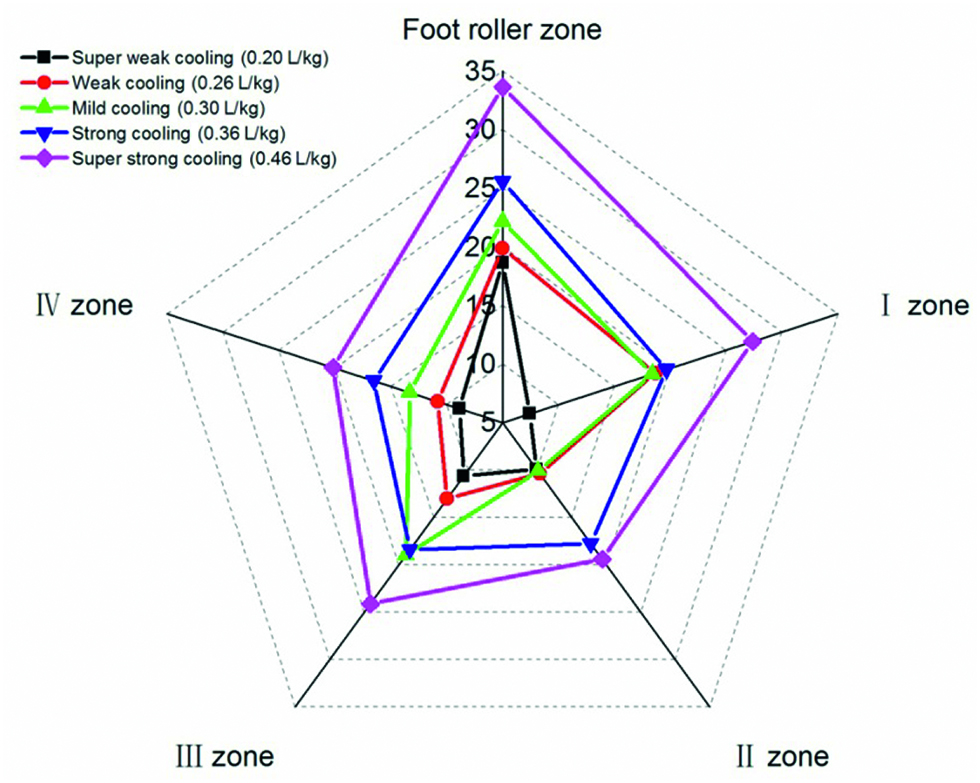 Figure 7: Water distribution profiles in five different secondary cooling modes.