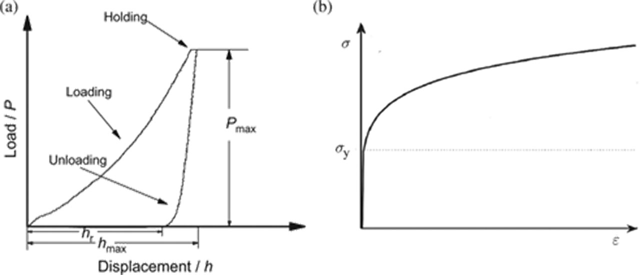 Figure 1: (a) Schematic representation of a load–displacement curve in indentation and (b) the power-law elastic-plastic stress–strain behavior.