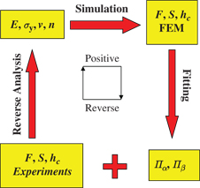 Figure 2: Flowchart for extracting the plastic properties of materials from the sharp indentation–loading curve by using positive and reverse analyses.