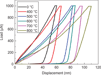 Figure 5: The load–indentation depth curves of Ni films on 430 stainless steel substrate at different heat treatment temperatures.