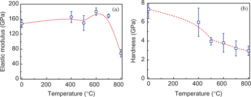 Figure 6: Temperature dependence of (a) elastic modulus and (b) hardness.