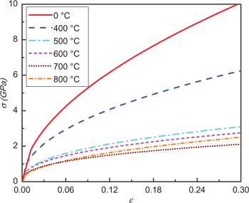 Figure 7: The stress–strain relationships of Ni films on 430 stainless steel substrate at different temperatures.