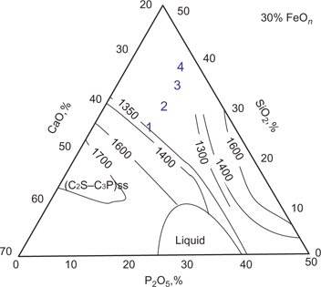 Figure 1: Slag compositions in CaO–SiO2–P2O5–FeO system.