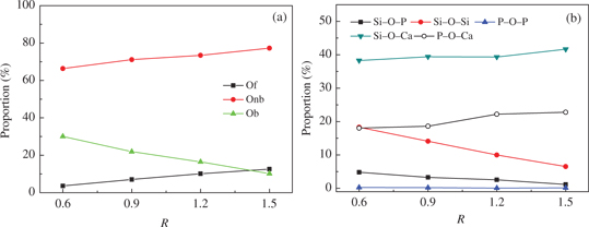 Figure 3: Proportions of different oxygen types with varying slag basicity.