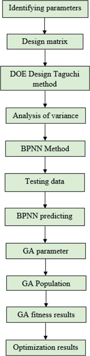 Figure 3: Sequential approach adopted.