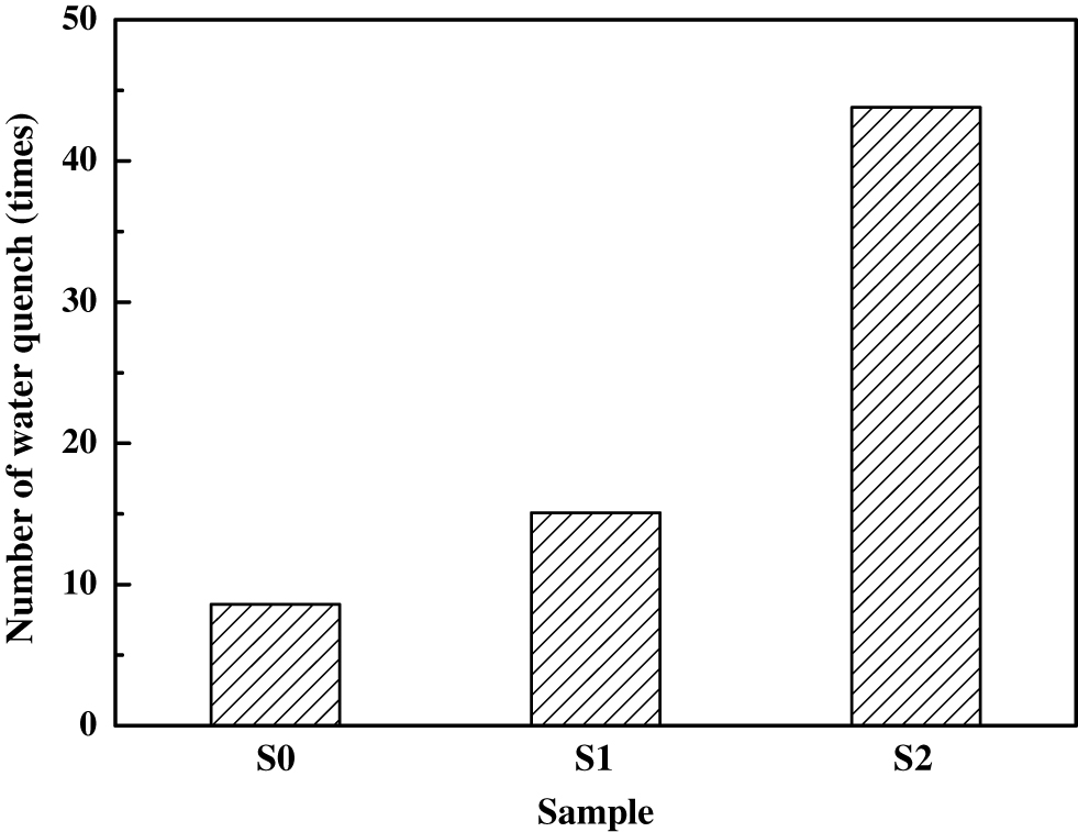 Figure 3: Average water quench numbers of the synthesized sample.