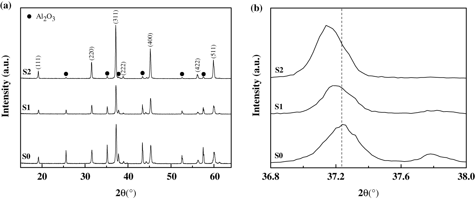 Figure 5: (a) XRD results of the powders oxidized at 1300°C for 1 h under air atmosphere, and (2) its extended peak.