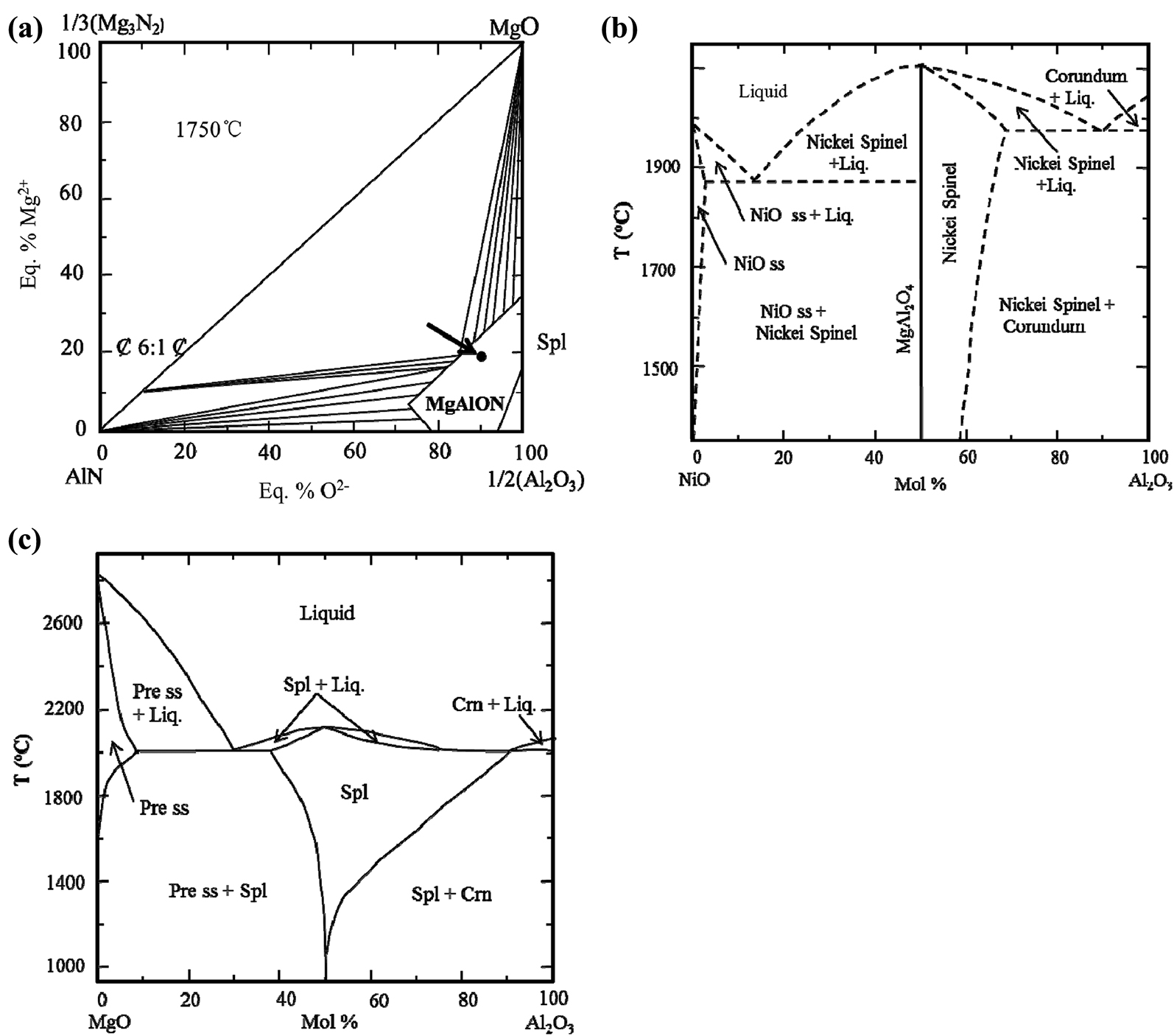 Figure 7: (a) Phase diagram of MgO-Al2O3-AlN-Mg3N2 at 1750°C, (b) Phase diagram of NiO–Al2O3, (c) Phase diagram of MgO–Al2O3.