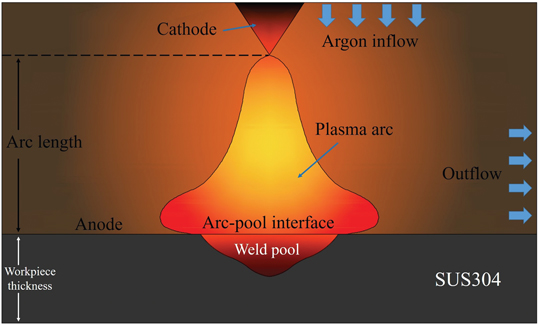 Figure 1: Schematic diagram of TIG welding process.