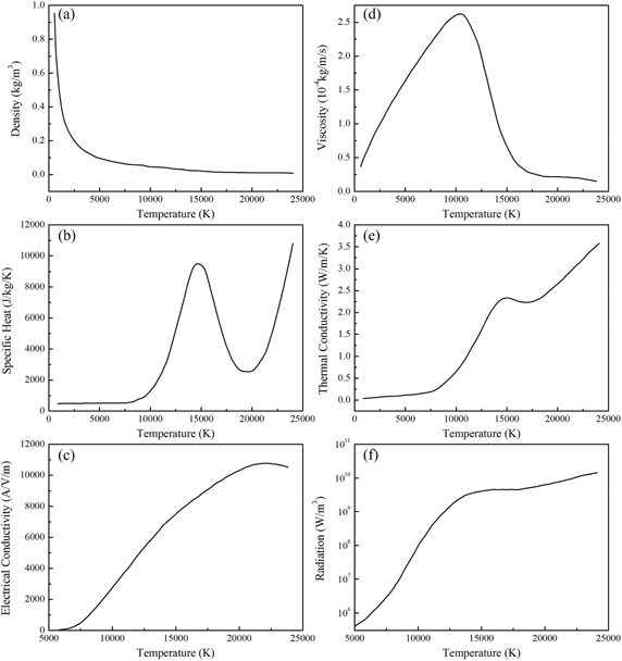 Figure 2: Thermophysical properties [8, 9] of argon plasma for calculations.