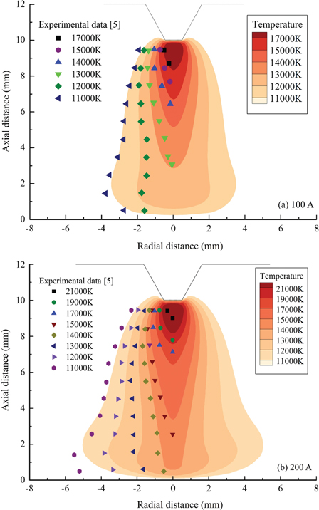 Figure 4: Calculated temperature contours in comparison with the experimental data [5] at (a) 100 A and (b) 200 A.