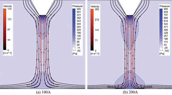 Figure 5: Pressure and fluid flow fields in arc region at (a) 100 A and (b) 200 A.