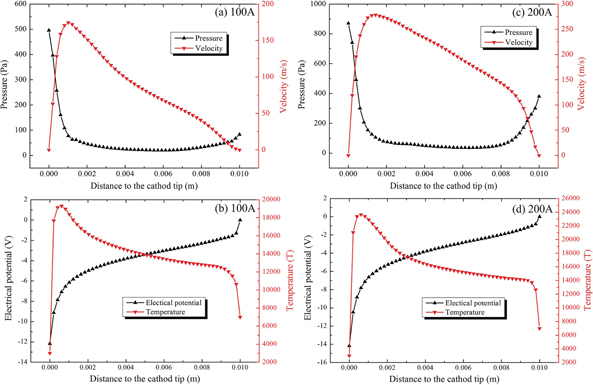 Figure 6: Variation of pressure, velocity, electrical potential and temperature along the axis of arc region.