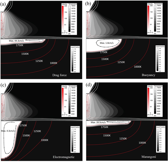 Figure 7: Fluid flow, temperature field and weld pool shape with different driving forces: (a) drag, (b) buoyancy, (c) electromagnetic force and (d) Marangoni force.