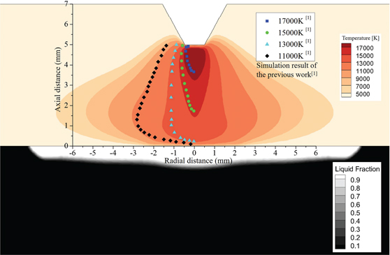 Figure 9: Weld pool shape and validation of temperature field.
