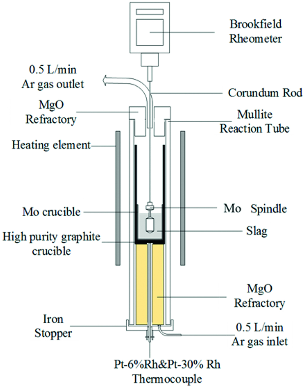 Figure 3: Experimental apparatus for the slag viscosities measurement.