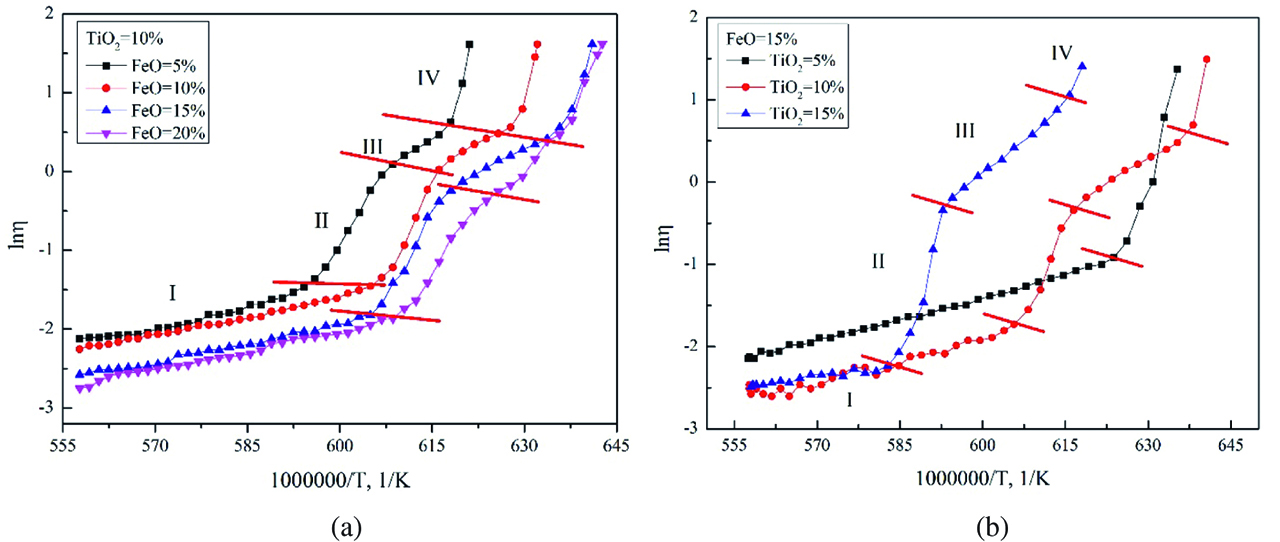 Figure 8: Natural logarithm of the viscosity for various TiO2 slags vs reciprocal temperature. (a) TiO2=10 wt%; (b) FeO=15 wt%.