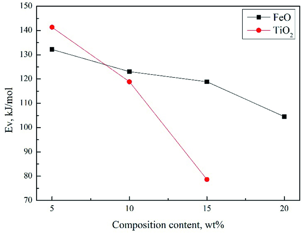 Figure 9: Effect of FeO and TiO2 concentration on the apparent activation energy of viscous flow of slags in I period.