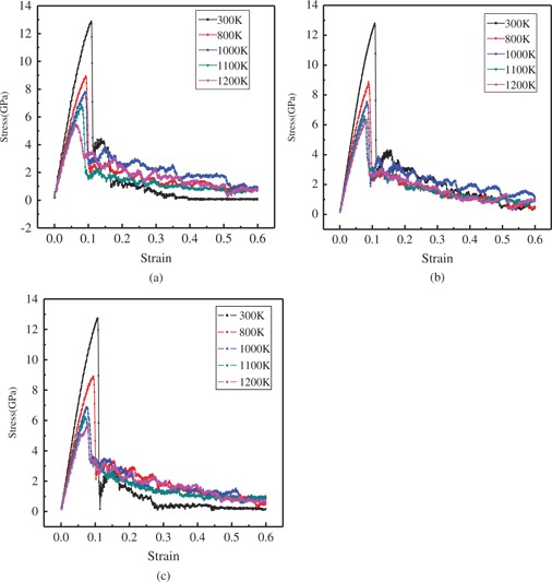 Figure 4: Stress–strain curves at different temperatures and vacancy concentrations.