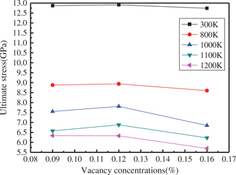 Figure 5: Ultimate stress curves at different temperatures and vacancy concentrations.