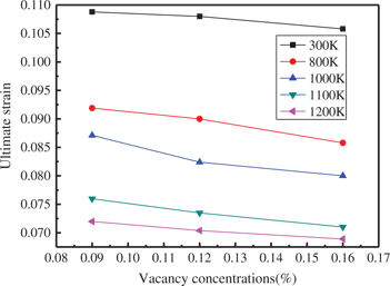 Figure 6: Ultimate strain curves at different temperatures and vacancy concentrations.