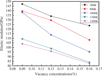 Figure 7: Elastic modulus curves at different temperatures and vacancy concentrations.
