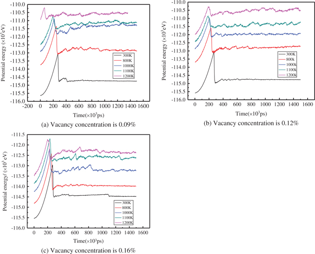 Figure 8: Potential energy curves at different temperatures and vacancy concentrations.