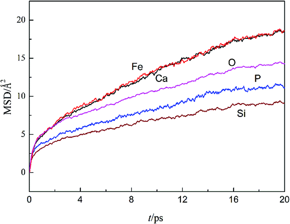 Figure 1: Mean squared displacements as a function of time of different ions in the CaO-SiO2-P2O5-FeO system at 1,673 K.