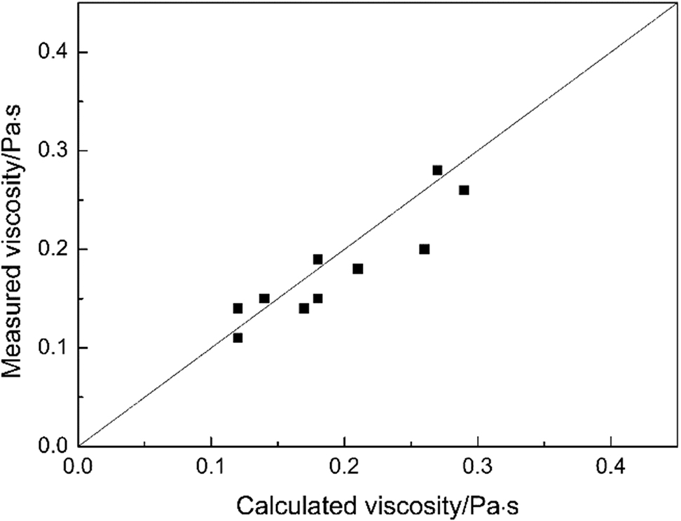 Figure 2: Calculated viscosities using MD simulations against experimental data.