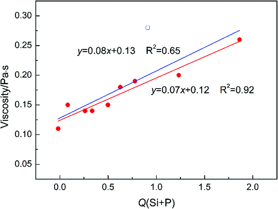 Figure 4: Relationship between the calculated viscosities and the parameter of Q(Si+P) at 1,673 K.