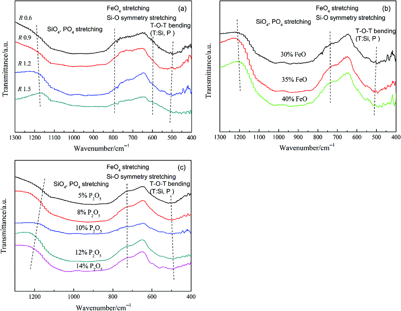 Figure 5: FT-IR spectra of slag samples with varying (a) basicity, (b) FeO content and (c) P2O5 content.