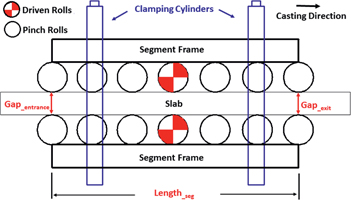 Figure 13: Schematic picture of the segment in slab caster.