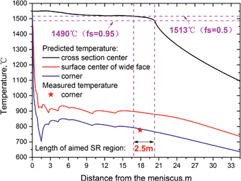 Figure 14: Aimed soft reduction region under given casting condition and model validation.