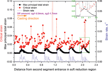 Figure 21: Maximal principal strain along the focused line around triangular zone in the 2nd segment under the soft reduction condition of case No.4.