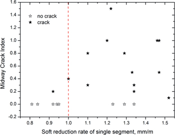 Figure 22: The relationship between soft reduction rate of single segment and the inter-dendritic crack index.