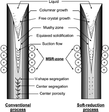 Figure 4: Influence of the soft-reduction process on the solidification process (acc. to Suzuki et al. [21].)