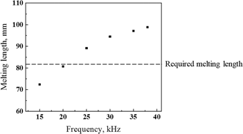 Figure 3: Effect of frequency on the melting length of the Fe-C alloy.