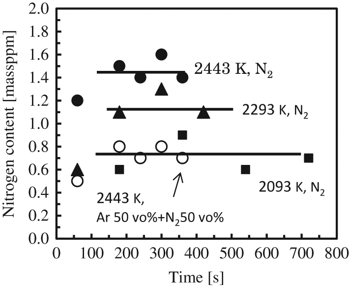 Figure 2: Example of change in nitrogen content with time.