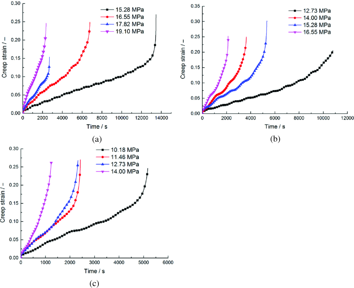 Figure 4: Tensile creep curves at 1100 °C, 1150 °C and 1200 °C: (a) 1100 °C, (b) 1150 °C and (c) 1200 °C.