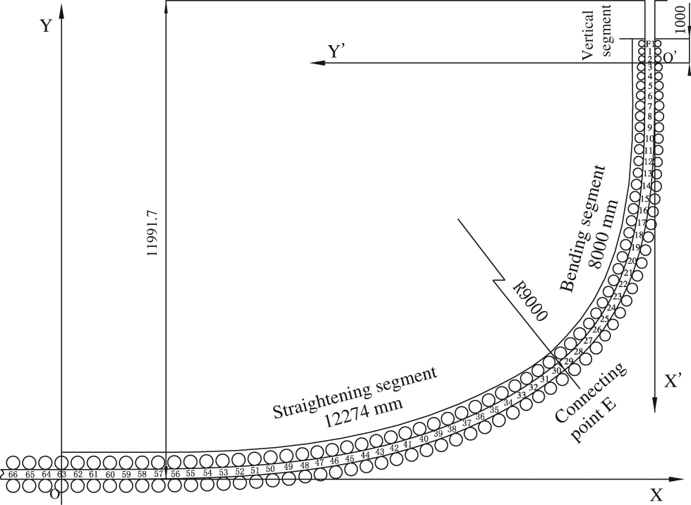 Figure 9: New roller curve of casting machine in the same coordinate system.