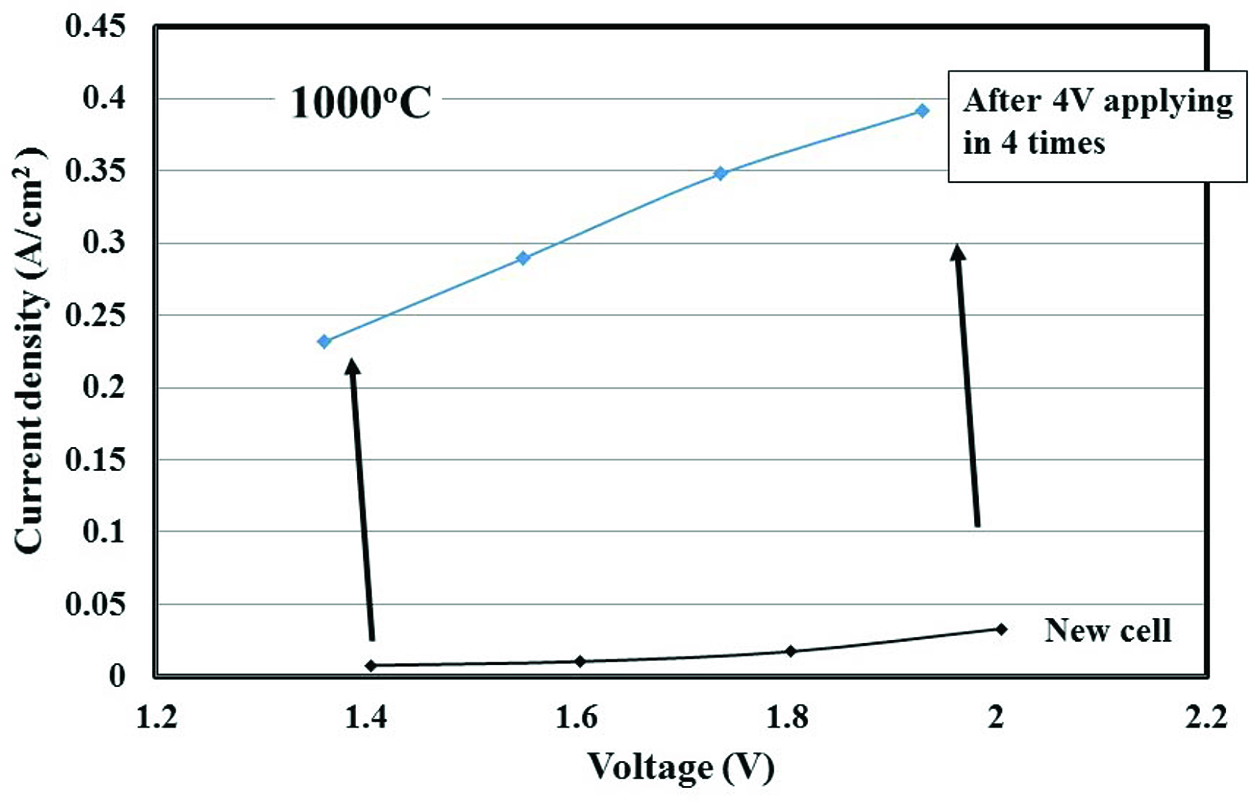 Figure 4: Relationship between voltage and current density at 1,000 °C.
