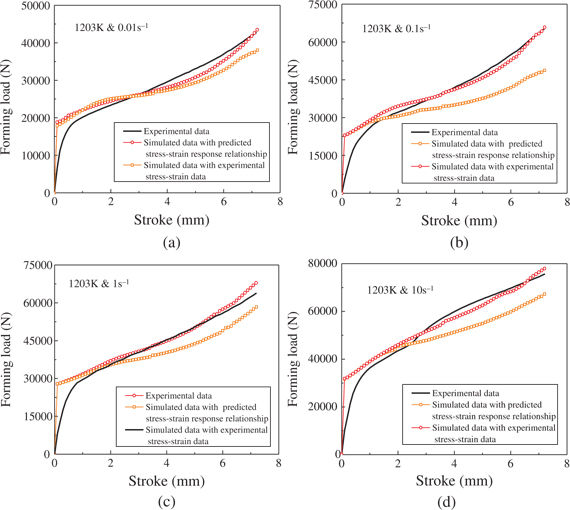 Figure 13: Comparisons between the predicted and experimental stroke-load curves under the temperature of 1203 K and strain rates of (a) 0.01 s−1, (b) 0.1 s−1, (c) 1 s−1 and (d) 10 s−1.