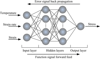 Figure 3: The schematic representation of the BP-ANN architecture.