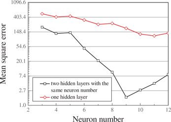 Figure 4: The influences of the hidden layer number and neuron number in each hidden layer on the generalization performance of the neural network.