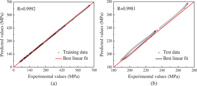 Figure 5: The correlation relationships between the predicted and experimental true stress for the (a) training part and (b) test part.
