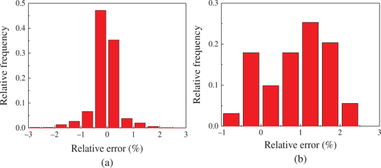 Figure 6: The relative error distributions of the predicted true stress corresponding to (a) the training points and (b) the test points.