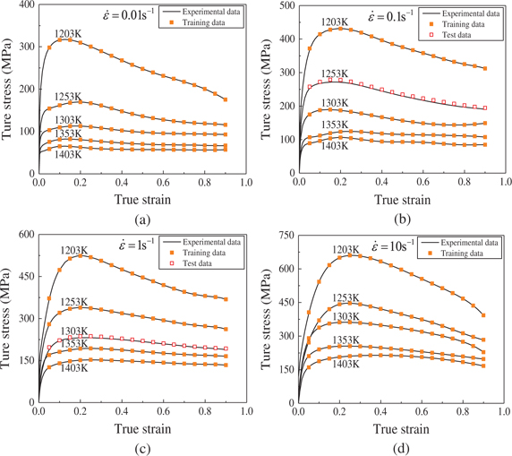 Figure 7: The comparison between the experimental and predicted true stress by the BP-ANN model at different temperatures and the strain rate of (a) 0.01 s−1, (b) 0.1 s−1, (c) 1 s−1 and (d) 10 s−1.