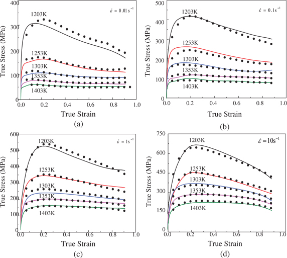Figure 8: The comparisons between the experimental (curves) and predicted (black circles) true stress by the Arrhenius-type constitutive equation under the strain rates of (a) 0.01 s−1, (b) 0.1 s−1, (c) 1 s−1 and (d) 10 s−1.