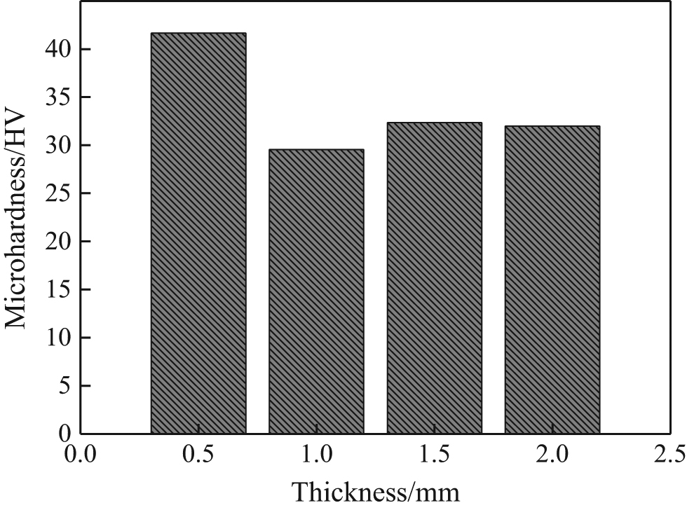 Figure 5: Microhardness of different layer thickness.